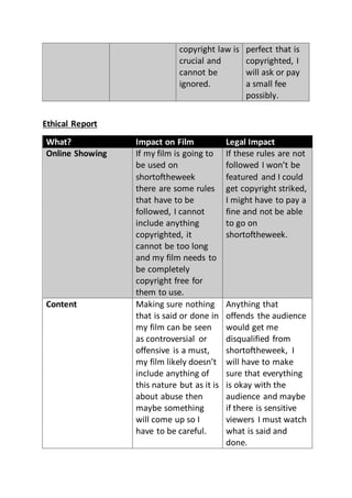 copyright law is
crucial and
cannot be
ignored.
perfect that is
copyrighted, I
will ask or pay
a small fee
possibly.
Ethical Report
What? Impact on Film Legal Impact
Online Showing If my film is going to
be used on
shortoftheweek
there are some rules
that have to be
followed, I cannot
include anything
copyrighted, it
cannot be too long
and my film needs to
be completely
copyright free for
them to use.
If these rules are not
followed I won’t be
featured and I could
get copyright striked,
I might have to pay a
fine and not be able
to go on
shortoftheweek.
Content Making sure nothing
that is said or done in
my film can be seen
as controversial or
offensive is a must,
my film likely doesn’t
include anything of
this nature but as it is
about abuse then
maybe something
will come up so I
have to be careful.
Anything that
offends the audience
would get me
disqualified from
shortoftheweek, I
will have to make
sure that everything
is okay with the
audience and maybe
if there is sensitive
viewers I must watch
what is said and
done.
 
