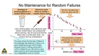 BIN95.com
No Maintenance for Random Failures
Time - Years
0 30
Chance
of
Failure 20
10
100%
3%
For parts where the first sign of failure is
the breakage that destroys it, there is no
point replacing the part until it breaks
because there is nothing wrong with it
until it is failed (by us). We have to carry
spare parts for such parts because there
is no degradation curve to monitor.
Like a drinking glass, many electronic parts
exhibit ‘random failure’ and suddenly fail
without warning. But we now know that the
failure was is not the parts’ fault – we
humans did it by overloading it!
Breakage of
drinking glasses is a
‘random failure event’
Electronic parts
failure is mostly a
‘random failure event’
We don’t actually know
when the glass will fail!
The past history of broken
glasses lets us calculate an
‘average’ rate of failure
Time - Years
0 30
Number
Failed
0
20
10
25 24
23
21
19
18
16
15
14
13
12 11
9 8
7
5
3 2
1
BIN95.com
 