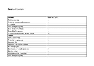 Equipment Inventory
DRAMA HOW MANY?
Toshiba Laptop 1
Projector + powered speakers 1
CD Player 1
iPod lead (mini jack) 1
Zero 88 Dimmer Pack 1
Strand Lighting desk 1
CCT Minuette Fresnels w/ gel frame 10
DANCE
Sony viao laptop 1
Projector + speakers 1
Samsung TV 1
Samsung DVD/Video player 1
Nu DVD player 1
Behringer powered speakers 2
Gemini mixer 1
Numark double CD player 1
iPod lead (mini jack) 1