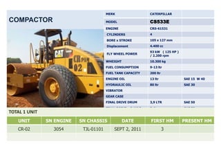 MERK                   CATERPILLAR

COMPACTOR                               MODEL                  CS533E
                                        ENGINE                 CRS-61531
                                        CYLINDERS              4
                                        BORE x STROKE          105 x 127 mm
                                        Displacement           4.400 cc
                                                               93 kW ( 125 HP )
                                        FLY WHEEL POWER
                                                               / 2.200 rpm
                                        WHEIGHT                10.300 kg
                                        FUEL CONSUMPTION       9-13 ltr
                                        FUEL TANK CAPACITY     200 ltr
                                        ENGINE OIL             13 ltr             SAE 15 W 40
                                        HYDRAULIC OIL          80 ltr             SAE 30
                                        VIBRATOR
                                        GEAR CASE
                                        FINAL DRIVE DRUM       3,9 LTR            SAE 50
                                        FINAL DRIVE x 2 AXLE   2 ltr              SAE 50
TOTAL 1 UNIT
   UNIT        SN ENGINE   SN CHASSIS             DATE         FIRST HM           PRESENT HM
   CR-02         3054       TJL-01101       SEPT 2, 2011                 3
 