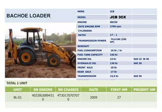 MERK                 JCB

BACHOE LOADER                          MODEL                JCB 3CX
                                       ENGINE               SB320
                                       RATE ENGINE RPM      2700 rpm
                                       CYLINDERS
                                       RATIO                17 : 1
                                                            74,6 kW (100
                                       TRANSMISSION POWER
                                                            HP)
                                       WHEIGHT
                                       FUEL CONSUMPTION     10 ltr / hr
                                       FUEL TANK CAPACITY   150 ltr
                                       ENGINE OIL           15 ltr         SAE 15 W 40
                                       HYDRAULIC OIL        130 ltr        SAE 30
                                       FRONT AXLE           18 ltr
                                       REAR AXLE            17 ltr
                                       TRANSMISSION         15,5 ltr       SAE 50
                                       COOLING              18 ltr
TOTAL 1 UNIT
   UNIT        SN ENGINE    SN CHASSIS           DATE       FIRST HM       PRESENT HM
               40338U089431 4TJO17070707
    BL-01                                        2009                27
                     0           0
 