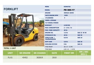MERK                 KOMATSU

FORKLIFT                              MODEL                FD 30C-17
                                      ENGINE               4D94LE-1B45C
                                      RATE ENGINE RPM      2450
                                      CYLINDERS            4
                                      BORE x STROKE
                                      FLY WHEEL POWER
                                      WHEIGHT              4.345 KG
                                      FUEL CONSUMPTION     2 – 3 ltr / hr
                                      FUEL TANK CAPACITY   40 ltr
                                      ENGINE OIL           7,5 ltr            SAE 15 W 40
                                      HYDRAULIC OIL        40 ltr             SAE 30
                                      TORQ FLOW /          9,6 ltr            SAE 10
                                      TRANSMISSION
                                      DIFF CASE            5,8 ltr            SAE 30
                                      COOLING SYSTEM       9 ltr              SAE 10
                                      TYRE FRONT           28 x 9 – 15 PR
TOTAL 1 UNIT                          TYRE REAR            6,50 -10 / 10 PR

                                                                                HM ( DEC
   UNIT        SN ENGINE   SN CHASSIS             DATE     FIRST HM
                                                                                 2012 )
    FL-01        45452       302819               2010
 