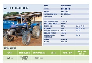 MERK                   NEW HOLLAND

WHEEL TRACTOR                         MODEL                  NH 6640
                                      ENGINE                 NA-673766
                                      RATE ENGINE RPM        22 – 1900 rpm
                                      CYLINDERS              4


                                      FUEL CONSUMPTION       5 ltr / hr
                                      FUEL TANK CAPACITY     100 ltr
                                      ENGINE OIL             8,5 ltr         SAE 15 W 40
                                      STEERING               2 ltr           SAE 10 / 30
                                      REAR FINAL DRIVE x 2   2 ltr x 2       SAE 50
                                      COOLING SYSTEM         14,5 ltr
                                      TRANMISSION /          40 ltr          SAE 30
                                      HYDRAULIC
                                      Tyre FR                12.4 - 24
                                      Tyre RR                18.4 - 30




TOTAL 1 UNIT
                                                                               HM ( DEC
   UNIT        SN ENGINE   SN CHASSIS           DATE             FIRST HM
                                                                                2012 )
                7A30878-
   WT-01                    NH-7430
                 00793
 