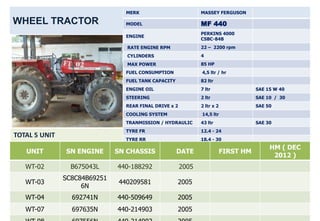 MERK                          MASSEY FERGUSON

WHEEL TRACTOR                    MODEL                         MF 440
                                                               PERKINS 4000
                                 ENGINE
                                                               CSBC-84B
                                 RATE ENGINE RPM               22 – 2200 rpm
                                 CYLINDERS                     4
                                 MAX POWER                     85 HP
                                 FUEL CONSUMPTION              4,5 ltr / hr
                                 FUEL TANK CAPACITY            82 ltr
                                 ENGINE OIL                    7 ltr                  SAE 15 W 40
                                 STEERING                      2 ltr                  SAE 10 / 30
                                 REAR FINAL DRIVE x 2          2 ltr x 2              SAE 50
                                 COOLING SYSTEM                14,5 ltr
                                 TRANMISSION / HYDRAULIC       43 ltr                 SAE 30
                                 TYRE FR                       12.4 - 24
TOTAL 5 UNIT
                                 TYRE RR                       18.4 - 30
                                                                                           HM ( DEC
   UNIT        SN ENGINE      SN CHASSIS              DATE                 FIRST HM
                                                                                            2012 )
   WT-02         B675043L     440-188292                2005
               SC8C84B69251
   WT-03                       440209581              2005
                    6N
   WT-04         692741N      440-509649              2005
   WT-07         697635N      440-214903              2005
 
