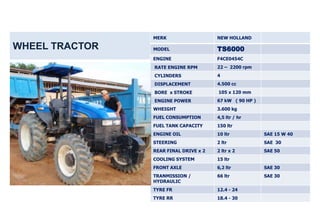 MERK                   NEW HOLLAND

WHEEL TRACTOR   MODEL                  TS6000
                ENGINE                 F4CE0454C
                RATE ENGINE RPM        22 – 2200 rpm
                CYLINDERS              4
                DISPLACEMENT           4.500 cc
                BORE x STROKE          105 x 120 mm
                ENGINE POWER           67 kW ( 90 HP )
                WHEIGHT                3.600 kg
                FUEL CONSUMPTION       4,5 ltr / hr
                FUEL TANK CAPACITY     150 ltr
                ENGINE OIL             10 ltr            SAE 15 W 40
                STEERING               2 ltr             SAE 30
                REAR FINAL DRIVE x 2   2 ltr x 2         SAE 50
                COOLING SYSTEM         15 ltr
                FRONT AXLE             6,2 ltr           SAE 30
                TRANMISSION /          66 ltr            SAE 30
                HYDRAULIC
                TYRE FR                12.4 - 24
                TYRE RR                18.4 - 30
 