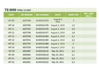 TS 6000 TOTAL 12 UNIT
                                                                   HM ( DEC
   UNIT      SN ENGINE   SN CHASSIS        DATE         FIRST HM
                                                                    2012 )
                                         August 6,
  WT-09       6037458    614CR101479                       2
                                          2010
  WT-10       6037459    614CR101478   August 6, 2010     1,5
  WT-11       6037457    614CR101476   August 6, 2010     3,4
  WT-12       6037799    614CR101477   August 6, 2010     1,8
  WT-13       6037540    614CR101483   August 6, 2010     2,1
  WT-14       6037541    614CR101484   August 6, 2010     2,2
  WT-15       6037797    614CR101480   August 6, 2010      3
  WT-16       6037539    614CR101482   August 6, 2010     2,1
   WT-29      6052087    614CR102216   May 24, 2011       2,2
  WT-30       6052092    614CR102218   May 24, 2011       5,1
  WT-31       6051676    614CR102219   May 24, 2011       2,4
  WT-32       6052091    614CR102222   May 24, 2011       5,3
 