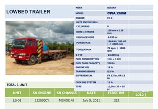 MERK                  NISSAN

LOWBED TRAILER                         MODEL                 CWA 260M
                                       ENGINE                FE-6
                                       RATE ENGINE RPM
                                       CYLINDERS             6
                                                             108 mm x 126
                                       BORE x STROKE
                                                             mm
                                       DISPLACEMENT          6.925 cc
                                                             190 kW ( 260 HP
                                       POWER MAX
                                                             ) / 2800 rpm
                                                             72 kgm / 1800
                                       TORQUE MAX
                                                             rpm
                                       GVW                   26.000 kg
                                       FUEL CONSUMPTION      1 ltr = 1 KM
                                       FUEL TANK CAPACITY    200 ltr
                                       ENGINE OIL            18 ltr
                                       TRANSMISSIONS         8,5 ltr
                                       DIFFERENSIAL          FR 12 ltr, RR 13
                                                             ltr
                                       COOLING SYSTEM        15 ltr
TOTAL 1 UNIT                           TYRE                  10,00 x 20 – 16
                                                             pr
                                                                                HM ( DEC
   UNIT        SN ENGINE   SN CHASSIS            DATE        FIRST HM
                                                                                 2012 )
   LB-01       122830CY     MBK00148          July 5, 2011            323
 