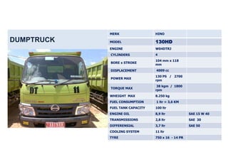 MERK                 HINO

DUMPTRUCK   MODEL                130HD
            ENGINE               W04DTRJ
            CYLINDERS            4
                                 104 mm x 118
            BORE x STROKE
                                 mm
            DISPLACEMENT         4009 cc
                                 130 PS / 2700
            POWER MAX
                                 rpm
                                  38 kgm / 1800
            TORQUE MAX
                                 rpm
            WHEIGHT MAX          8.250 kg
            FUEL CONSUMPTION     1 ltr = 3,6 KM
            FUEL TANK CAPACITY   100 ltr
            ENGINE OIL           8,9 ltr            SAE 15 W 40
            TRANSMISSIONS        2,8 ltr            SAE 30
            DIFFERENSIAL         3,7 ltr            SAE 50
            COOLING SYSTEM       11 ltr
            TYRE                 750 x 16 - 14 PR
 
