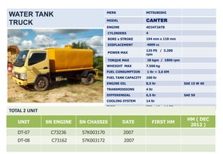 MERK                 MITSUBISHI
WATER TANK
                                       MODEL                CANTER
TRUCK
                                       ENGINE               4D34T2AT8
                                        CYLINDERS           4
                                        BORE x STROKE       104 mm x 118 mm
                                        DISPLACEMENT        4009 cc
                                                            125 PS / 3.200
                                        POWER MAX
                                                            rpm
                                        TORQUE MAX          28 kgm / 1800 rpm
                                       WHEIGHT MAX          7.500 kg
                                       FUEL CONSUMPTION     1 ltr = 3,6 KM
                                       FUEL TANK CAPACITY   100 ltr
                                       ENGINE OIL           8,5 ltr             SAE 15 W 40
                                       TRANSMISSIONS        4 ltr
                                       DIFFERENSIAL         6,5 ltr             SAE 50
                                       COOLING SYSTEM       14 ltr
                                       TYRE                 750 x 16 - 14 PR
TOTAL 2 UNIT
                                                                                 HM ( DEC
   UNIT        SN ENGINE   SN CHASSIS           DATE            FIRST HM
                                                                                  2012 )
   DT-07        C73236     57K003170            2007
   DT-08         C73162    57K003172            2007
 