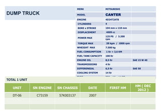 MERK                 MITSUBISHI

DUMP TRUCK                             MODEL                CANTER
                                       ENGINE               4D34T2AT8
                                        CYLINDERS           4
                                        BORE x STROKE       104 mm x 118 mm
                                        DISPLACEMENT        4009 cc
                                                            125 PS / 3.200
                                        POWER MAX
                                                            rpm
                                        TORQUE MAX          28 kgm / 1800 rpm
                                       WHEIGHT MAX          7.500 kg
                                       FUEL CONSUMPTION     1 ltr = 3,6 KM
                                       FUEL TANK CAPACITY   100 ltr
                                       ENGINE OIL           8,5 ltr             SAE 15 W 40
                                       TRANSMISSIONS        4 ltr
                                       DIFFERENSIAL         6,5 ltr             SAE 50
                                       COOLING SYSTEM       14 ltr
                                       TYRE                 750 x 16 - 14 PR
TOTAL 1 UNIT
                                                                                 HM ( DEC
   UNIT        SN ENGINE   SN CHASSIS           DATE            FIRST HM
                                                                                  2012 )
   DT-06        C73159     57K003137            2007
 