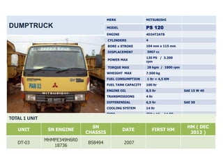 MERK                 MITSUBISHI

DUMPTRUCK                               MODEL                PS 120
                                        ENGINE               4D34T2AT8
                                        CYLINDERS            4
                                        BORE x STROKE        104 mm x 115 mm
                                        DISPLACEMENT         3907 cc
                                                             120 PS / 3.200
                                        POWER MAX
                                                             rpm
                                        TORQUE MAX           28 kgm / 1800 rpm
                                        WHEIGHT MAX          7.500 kg
                                        FUEL CONSUMPTION     1 ltr = 4,5 KM
                                        FUEL TANK CAPACITY   100 ltr
                                        ENGINE OIL           8,5 ltr             SAE 15 W 40
                                        TRANSMISSIONS        4 ltr
                                        DIFFERENSIAL         6,5 ltr             SAE 50
                                        COOLING SYSTEM       14 ltr
                                        TYRE                 750 x 16 - 14 PR
TOTAL 1 UNIT
                                SN                                                HM ( DEC
   UNIT         SN ENGINE                        DATE            FIRST HM
                              CHASSIS                                              2012 )
               MHMFE349H6R0
   DT-03                      B58494             2007
                  18736
 