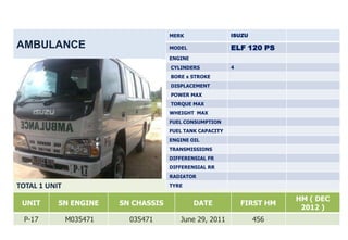 MERK                 ISUZU

AMBULANCE                             MODEL                ELF 120 PS
                                      ENGINE
                                      CYLINDERS            4
                                      BORE x STROKE
                                      DISPLACEMENT
                                      POWER MAX
                                      TORQUE MAX
                                      WHEIGHT MAX
                                      FUEL CONSUMPTION
                                      FUEL TANK CAPACITY
                                      ENGINE OIL
                                      TRANSMISSIONS
                                      DIFFERENSIAL FR
                                      DIFFERENSIAL RR
                                      RADIATOR

TOTAL 1 UNIT                          TYRE

                                                                          HM ( DEC
 UNIT      SN ENGINE     SN CHASSIS            DATE            FIRST HM
                                                                           2012 )
 P-17          M035471     035471        June 29, 2011             456
 