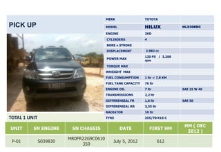 MERK                 TOYOTA

PICK UP                                   MODEL                HILUX            HLX30EDC

                                          ENGINE               2KD
                                          CYLINDERS            4
                                          BORE x STROKE
                                          DISPLACEMENT         2.982 cc
                                                               120 PS / 3.200
                                          POWER MAX
                                                               rpm
                                          TORQUE MAX
                                          WHEIGHT MAX
                                          FUEL CONSUMPTION     1 ltr = 7,8 KM
                                          FUEL TANK CAPACITY   76 ltr
                                          ENGINE OIL           7 ltr            SAE 15 W 40
                                          TRANSMISSIONS        2,2 ltr
                                          DIFFERENSIAL FR      1,6 ltr          SAE 50
                                          DIFFERENSIAL RR      3,35 ltr
                                          RADIATOR             10 ltr
TOTAL 1 UNIT                              TYRE                 255/70 R15 C

                                                                                 HM ( DEC
UNIT      SN ENGINE       SN CHASSIS               DATE            FIRST HM
                                                                                  2012 )
                         MR0FR22G9C0610
 P-01          S039830                       July 5, 2012                 612
                              359
 