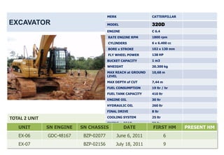 MERK                  CATTERPILLAR

EXCAVATOR                               MODEL                 320D
                                        ENGINE                C 6.4
                                        RATE ENGINE RPM       1800 rpm
                                        CYLINDERS             6 x 6.400 cc
                                        BORE x STROKE         102 x 130 mm
                                        FLY WHEEL POWER       138 HP
                                        BUCKET CAPACITY       1 m3
                                        WHEIGHT               20.300 kg
                                        MAX REACH at GROUND   10,68 m
                                        LEVEL
                                        MAX DEPTH of CUT      7,44 m
                                        FUEL CONSUMPTION      19 ltr / hr
                                        FUEL TANK CAPACITY    410 ltr
                                        ENGINE OIL            30 ltr
                                        HYDRAULIC OIL         260 ltr
                                        FINAL DRIVE           8 ltr

TOTAL 2 UNIT                            COOLING SYSTEM        25 ltr
                                        SWING + GEAR          30 ltr
   UNIT        SN ENGINE   SN CHASSIS             DATE        FIRST HM       PRESENT HM
   EX-06       GDC-48167    BZP-02077       June 6, 2011                6
   EX-07                    BZP-02156       July 18, 2011               9
 
