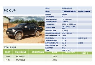 MERK                 MITSHUBISHI

PICK UP                                MODEL                TRITON GLS          DOUBLE CABIN

                                       ENGINE               4M40U
                                       CYLINDERS            4
                                       BORE x STROKE        95 x 100 mm
                                       DISPLACEMENT         2.835cc
                                       POWER MAX            97 PS / 4.000 rpm
                                                            20,2 kgm / 2.000
                                       TORQUE MAX
                                                            rpm
                                       WHEIGHT MAX          2,760 kg
                                       FUEL CONSUMPTION     1 ltr = 6,3 KM
                                       FUEL TANK CAPACITY   75 ltr
                                       ENGINE OIL           9,3 ltr             SAE 15 W 40
                                       TRANSMISSIONS        2,2 ltr
                                       DIFFERENSIAL FR      1,2 ltr             SAE 50
                                       DIFFERENSIAL RR      1,8 ltr
TOTAL 2 UNIT                           RADIATOR             8 ltr
                                       TYRE                 255/70 R15 C
                                                                                  HM ( DEC
 UNIT      SN ENGINE      SN CHASSIS            DATE            FIRST HM
                                                                                   2012 )
 P-09          UCBX1562                         2010
 P-21          UCAY2825                         2006
 