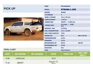 MERK                 MITSHUBISHI

PICK UP                                MODEL                STRADA L-200
                                       ENGINE               4M40U
                                       CYLINDERS            4
                                       BORE x STROKE        91,1 x 95 mm
                                       DISPLACEMENT         2.477cc
                                       POWER MAX            100 PS / 4.200 rpm
                                                            24,5 kgm / 2.000
                                       TORQUE MAX
                                                            rpm
                                       WHEIGHT MAX          2,730 kg
                                       FUEL CONSUMPTION     1 ltr = 6,3 KM
                                       FUEL TANK CAPACITY   75 ltr
                                       ENGINE OIL           8 ltr                SAE 15 W 40
                                       TRANSMISSIONS        2,5 ltr
                                       TRANSFER             2,3 ltr
                                       DIFFERENSIAL FR      0,9 ltr              SAE 50
                                       DIFFERENSIAL RR      1,6 ltr
                                       RADIATOR             8 ltr
TOTAL 2 UNIT                           TYRE                 255/70 R15 C

                                                                                 HM ( DEC
 UNIT      SN ENGINE      SN CHASSIS            DATE            FIRST HM
                                                                                  2012 )
 P-06          UCBX1562                         2010
                                              August 13,
 P-18           AB9947
 