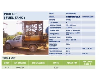 MERK              MITSHUBISHI
 PICK UP
                                      MODEL             TRITON GLX          SINGLECABIN
 ( FUEL TANK )
                                      ENGINE            4M40U
                                      CYLINDERS         4
                                      BORE x STROKE     95 x 100 mm
                                      DISPLACEMENT      2.835cc
                                      POWER MAX         97 PS / 4.000 rpm
                                                        20,2 kgm / 2.000
                                      TORQUE MAX
                                                        rpm
                                      WHEIGHT MAX       2,760 kg
                                      FUEL              1 ltr = 5,1 KM
                                      CONSUMPTION
                                      FUEL TANK         75 ltr
                                      CAPACITY
                                      ENGINE OIL        9,3 ltr             SAE 15 W 40
                                      TRANSMISSIONS     2,2 ltr
                                      DIFFERENSIAL FR   1,2 ltr             SAE 50
                                      DIFFERENSIAL RR   1,8 ltr
TOTAL 1 UNIT                          RADIATOR          8 ltr
                                      TYRE              255/70 R15 C        HM ( DEC
 UNIT      SN ENGINE     SN CHASSIS          DATE        FIRST HM
                                                                             2012 )
 P-13          0001094                       2010
 