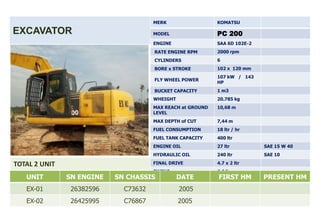 MERK                  KOMATSU

EXCAVATOR                             MODEL                 PC 200
                                      ENGINE                SAA 6D 102E-2
                                      RATE ENGINE RPM       2000 rpm
                                      CYLINDERS             6
                                      BORE x STROKE         102 x 120 mm
                                                            107 kW / 143
                                      FLY WHEEL POWER
                                                            HP
                                      BUCKET CAPACITY       1 m3
                                      WHEIGHT               20.785 kg
                                      MAX REACH at GROUND   10,68 m
                                      LEVEL
                                      MAX DEPTH of CUT      7,44 m
                                      FUEL CONSUMPTION      18 ltr / hr
                                      FUEL TANK CAPACITY    400 ltr
                                      ENGINE OIL            27 ltr             SAE 15 W 40
                                      HYDRAULIC OIL         240 ltr            SAE 10

TOTAL 2 UNIT                          FINAL DRIVE           4.7 x 2 ltr
                                      SWING                 6.6 ltr
   UNIT        SN ENGINE   SN CHASSIS        DATE
                                     COOLING SYSTEM          FIRST
                                                            22 ltr        HM   PRESENT HM
   EX-01        26382596     C73632             2005
   EX-02        26425995     C76867             2005
 