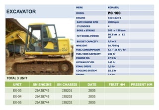 MERK                 KOMATSU

EXCAVATOR                             MODEL                PC 100
                                      ENGINE               S4D 102E-1
                                      RATE ENGINE RPM      2000 rpm
                                      CYLINDERS            4
                                      BORE x STROKE        102 x 120 mm
                                                           60,3 kW x 82
                                      FLY WHEEL POWER
                                                           HP
                                      BUCKET CAPACITY      0,5 m3
                                      WHEIGHT              10.750 kg
                                      FUEL CONSUMPTION     6.1 - 15 ltr / hr
                                      FUEL TANK CAPACITY   230 ltr
                                      ENGINE OIL           17,5 ltr
                                      HYDRAULIC OIL        140 ltr
                                      FINAL DRIVE          2,5 ltr
                                      COOLING SYSTEM       18,2 ltr
                                      SWING                2,5 ltr
TOTAL 3 UNIT
   UNIT        SN ENGINE   SN CHASSIS           DATE       FIRST HM            PRESENT HM
   EX-03        26428743     J30201             2005
   EX-04        26428745     J30203             2005
   EX-05        26428744     J30202             2005
 