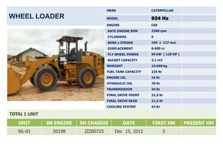 MERK                 CATERPILLAR

WHEEL LOADER                           MODEL                924 Hz
                                       ENGINE               C6E
                                       RATE ENGINE RPM      2300 rpm
                                       CYLINDERS            6
                                       BORE x STROKE        105 x 127 mm
                                       DISPLACEMENT         6.600 cc
                                       FLY WHEEL POWER      96 kW ( 129 HP )
                                       BUCKET CAPACITY      2,1 m3
                                       WHEIGHT              10.968 kg
                                       FUEL TANK CAPACITY   225 ltr
                                       ENGINE OIL           16 ltr
                                       HYDRAULIC OIL        70 ltr
                                       TRANSMISSION         34 ltr
                                       FINAL DRIVE FRONT    21,5 ltr
                                       FINAL DRIVE REAR     21,5 ltr
                                       COOLING SYSTEM       42 ltr

TOTAL 1 UNIT
   UNIT        SN ENGINE   SN CHASSIS            DATE       FIRST HM           PRESENT HM
   WL-01         50198      JZZ00725       Dec 15, 2012               5
 