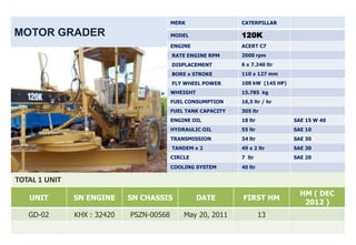 MERK                 CATERPILLAR

MOTOR GRADER                              MODEL                120K
                                          ENGINE               ACERT C7
                                          RATE ENGINE RPM      2000 rpm
                                          DISPLACEMENT         6 x 7.240 ltr
                                          BORE x STROKE        110 x 127 mm
                                          FLY WHEEL POWER      108 kW (145 HP)
                                          WHEIGHT              15.785 kg
                                          FUEL CONSUMPTION     16,5 ltr / hr
                                          FUEL TANK CAPACITY   305 ltr
                                          ENGINE OIL           18 ltr            SAE 15 W 40
                                          HYDRAULIC OIL        55 ltr            SAE 10
                                          TRANSMISSION         34 ltr            SAE 30
                                          TANDEM x 2           49 x 2 ltr        SAE 30
                                          CIRCLE               7 ltr             SAE 20
                                          COOLING SYSTEM       40 ltr

TOTAL 1 UNIT
                                                                                   HM ( DEC
   UNIT        SN ENGINE     SN CHASSIS             DATE       FIRST HM
                                                                                    2012 )
   GD-02       KHX : 32420   PSZN-00568       May 20, 2011              13
 
