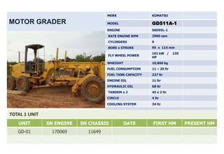 MERK                 KOMATSU

MOTOR GRADER                         MODEL                GD511A-1
                                     ENGINE               S6D95L-1
                                     RATE ENGINE RPM      2900 rpm
                                     CYLINDERS            6
                                     BORE x STROKE        95 x 115 mm
                                                          101 kW /      135
                                     FLY WHEEL POWER
                                                          HP
                                     WHEIGHT              10,800 kg
                                     FUEL CONSUMPTION     11 – 20 ltr
                                     FUEL TANK CAPACITY   227 ltr
                                     ENGINE OIL           11 ltr
                                     HYDRAULIC OIL        68 ltr
                                     TANDEM x 2           45 x 2 ltr
                                     CIRCLE               4 ltr
                                     COOLING SYSTEM       34 ltr


TOTAL 1 UNIT
   UNIT        SN ENGINE   SN CHASSIS          DATE       FIRST HM            PRESENT HM
   GD-01        170069       11649
 
