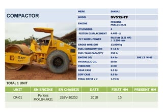 MERK                  SAKKAI

COMPACTOR                                 MODEL                 SV512-TF
                                                                PERKINS
                                          ENGINE
                                                                PKXL04.4RJ1
                                          CYLINDERS             4
                                          PISTON DISPLACEMENT   4.400 cc
                                                                90,5 kW (121 HP)
                                          FLY WHEEL POWER
                                                                / 2.200 rpm
                                          GROSS WHEIGHT         13,000 kg
                                          FUEL CONSUMPTION      9-13 ltr
                                          FUEL TANK CAPACITY    250 ltr
                                          ENGINE OIL            8.4 ltr             SAE 15 W 40
                                          HYDRAULIC OIL         50 ltr
                                          VIBRATOR              34 ltr
                                          GEAR CASE             9.5 ltr
                                          DIFF CASE             9.5 ltr
                                          FINAL DRIVE x 2       1.75 ltr
TOTAL 1 UNIT
   UNIT        SN ENGINE     SN CHASSIS            DATE         FIRST HM           PRESENT HM
                 Perkins
   CR-01                     26SV-20253               2010                15
               PKXL04.4RJ1
 
