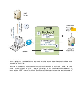 HTTP (Hypertext Transfer Protocol) is perhaps the most popular application protocol used in the
Internet (or The WEB).
HTTP is an asymmetric request-response client-server protocol as illustrated. An HTTP client
sends a request message to an HTTP server. The server, in turn, returns a response message. In
other words, HTTP is apull protocol, the client pulls information from the server (instead of
 