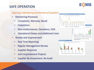 SAFE OPERATION
Approval, Monitoring and Review of Suppliers
• Monitoring Processes
• Complaints, Warranty, Recall
• Inspections
• Non-conformances, Deviations, OOS
• Operational Delays and Additional Costs
• Review and Improvement
• Real Time Reporting
• Regular Management Review
• Supplier Response
• Joint Improvement Projects
• Supplier Re-Assessment, Re-Audit
 