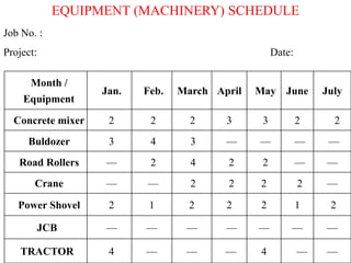 EQUIPMENT (MACHINERY) SCHEDULE
Job No. :
Project: Date:
Month /
Equipment
Jan. Feb. March April May June July
Concrete mixer 2 2 2 3 3 2 2
Buldozer 3 4 3 — — — —
Road Rollers — 2 4 2 2 — —
Crane — — 2 2 2 2 —
Power Shovel 2 1 2 2 2 1 2
JCB — — — — — — —
TRACTOR 4 — — — 4 — —
 