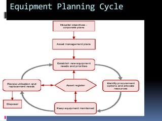 Equipment Planning Cycle
 