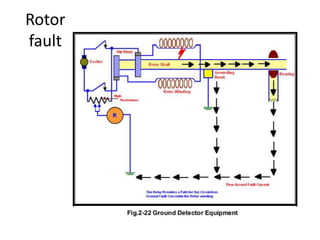 Rotor
fault
 