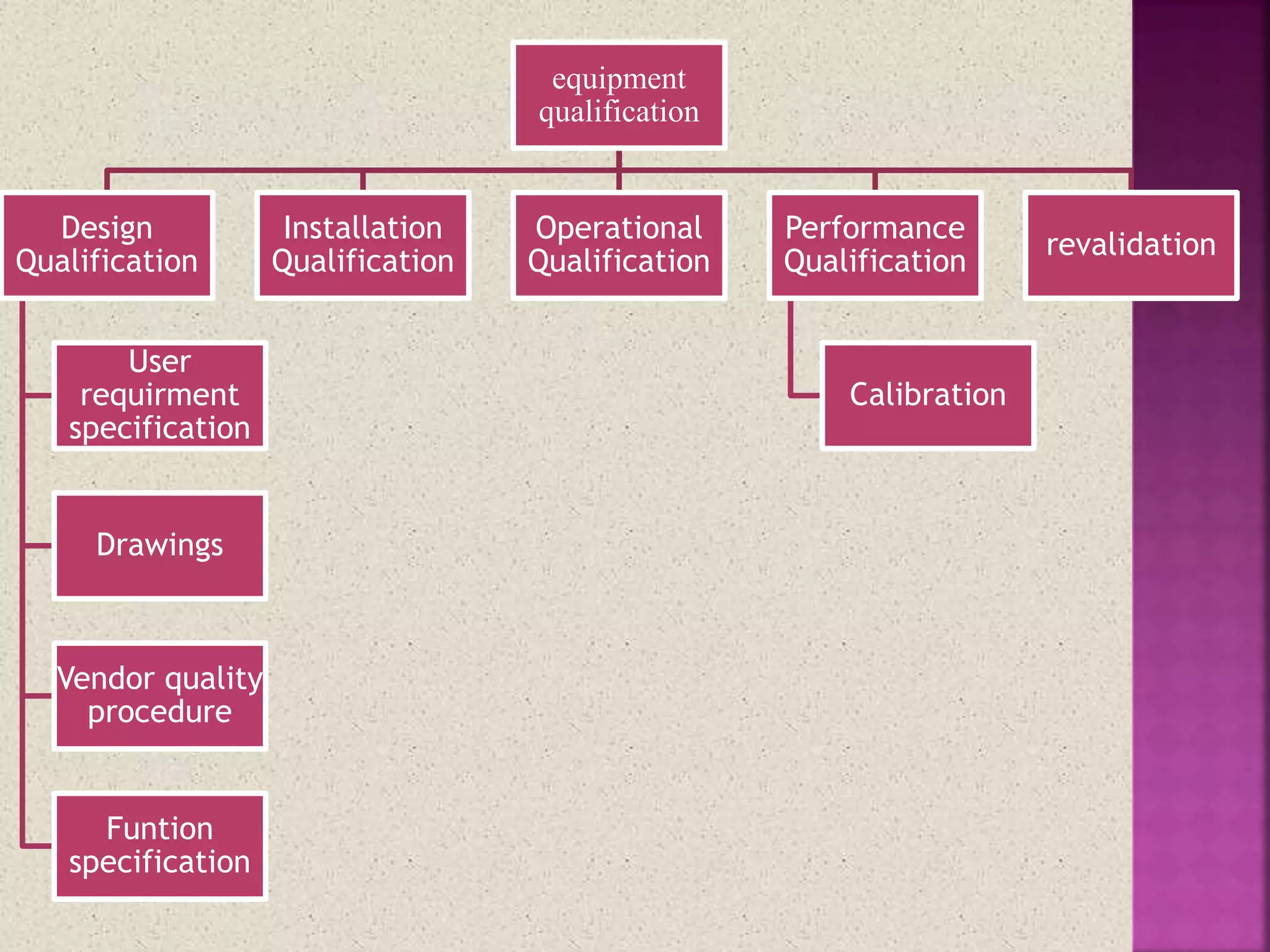 Equipment qualification | PPTX | Pharmaceutical Industry | Industries