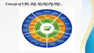 Concept of URS ,DQ, IQ,OQ,PQ,MQ...
 