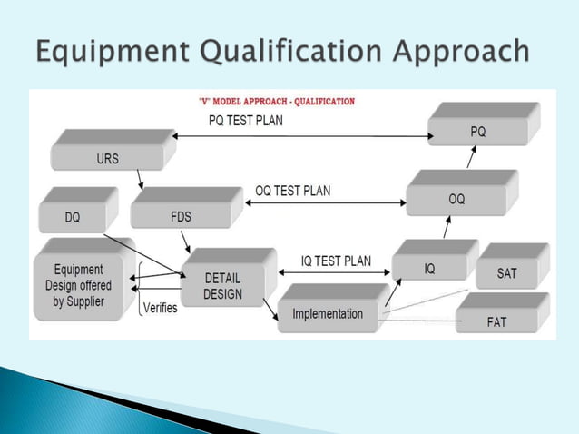 EQUIPMENT QUALIFICATION.pptx | Business | Business and Finance