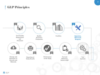 7
GLP
GLPPrinciples
01 02 03 04
08 07 06 05
Test Facility
Organisation
and
Personnel
Quality
Assurance
Programme
Facilities Apparatus,
Material &
Reagents
Reporting of
Study Results
Performance
of the Study
Test and
Reference
Items & SOP
Test
Systems
09
Storage and
Retention of
Records and
Materials
 