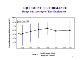 10
EQUIPMENT PERFORMANCE
Range and Average of Key Equipment
OverallEquipmentEffectiveness(OEE)
100%
85%
75%
65%
55%
45%
35%
OEE =
Good Product Made
Expected Product
World Class OEE
Avg.
1992 1993 1994 1995 1996 1997 1998
 