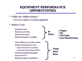 11
EQUIPMENT PERFORMANCEEQUIPMENT PERFORMANCE
OPPORTUNITIESOPPORTUNITIES
Reduced wastes
Reduced cycle time
Reduced inventory
Reduced product variability
More efficient use of direct labor
Reduced maintenance costs
- type of work (less reactive)
- extent of work (reduce PM’s)
Reduced schedule disruption
Increased EVA
Reduced capital expenditures
InIn
FocusFocus
- 6 Sigma- 6 Sigma
- 10X- 10X
- AOP Goals- AOP Goals
- Lean Manufacturing- Lean Manufacturing
NeedsNeeds
moremore
focusfocus
• Reduce Costs
• Utilize the “hidden factory”
-- Increase Uptime of existing equipment
 