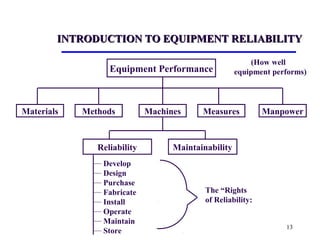 13
INTRODUCTION TO EQUIPMENT RELIABILITYINTRODUCTION TO EQUIPMENT RELIABILITY
Equipment Performance
MethodsMaterials Machines Measures Manpower
Reliability Maintainability
— Develop
— Design
— Purchase
— Fabricate
— Install
— Operate
— Maintain
— Store
(How well
equipment performs)
The “Rights
of Reliability:
 