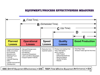 16
EQUIPMENT/PROCESS EFFECTIVENESS MEASURESEQUIPMENT/PROCESS EFFECTIVENESS MEASURES
Planned
Losses
Operational
Losses
Good ProductionSpeed
Losses
Quality
Losses
A
B
C
D
E
(Total Time)
(Scheduled Time)
(Up Time)
( (O E E T E PEverallOEE quipment ffectiveness) = E/B TEEP otal ffective quipment erformance) = E/A
• Weekends/Holidays
• Shifts not worked
• No Schedule
• Breaks/Lunch
• Meetings/Tours
• Training
• General Cleaning
• PM’s
• Capital Improvement
• Development
• Set-ups/Change-overs
• No Personnel
• No Material
• Equipment Breakdown
• Jams and Minor Stoppages
• Support System Failures
• Reduction from
expected speed
• Product not meeting First
Pass Yield Specs,
which includes:
- Held Product
- Defects/Waste/Scrap
- Machine Rejects
- Quality Samples
- Rework
• First Pass Yield
(Product made right the first time)
 
