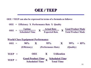 19
OEE / TEEPOEE / TEEP
OEE = Efficiency X Performance Rate X Quality
Actual Rate
Expected Rate
Good Product Made
Total Product Made
XXXXOEE =
Uptime
Scheduled Time
World Class Equipment Performance
(Performance Rate) (Quality)
XXXXOEE =
(Efficiency)
95%90% 99% = 85%
OEE / TEEP can also be expressed in terms of a formula as follows:
TEEP =
Scheduled Time
Total Time
XX
Good Product Time
Scheduled Time
TEEP =
OEE XX Utilization
 