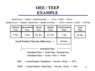 22
OEE / TEEPOEE / TEEP
EXAMPLEEXAMPLE
OEE = Good Product / Scheduled = 10.1 hrs / 15 hrs = 67%
TEEP = Good Product / Total Time = 10.1 hrs / 24 hrs = 42%
Speed Losses = Uptime x Speed Loss Rate = 11 hrs x (0.05) = 0.6 hrs
Quality Losses = (Uptime - Speed Loss) x Quality Loss Rate = (11 hrs - 0.6 hrs) x (0.03) = 0.312 hrs
Planned
Loss
Operational
Loss
Speed
Loss
Quality
Loss
Good Product
Time
9 hrs 4 hrs 0.6 hrs 0.3 hrs ? hrs
Total
Time
24 hrs
10.1 hrsGood Product Time (by difference) =
Scheduled Time
Scheduled Time = Total Time - Planned Loss
Scheduled Time = 24 hrs - 9 hrs = 15 hrs
 