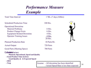 24
Total Time Interval 1 Wk. (7 days;168hrs)
Scheduled Production Time 100 Hrs.
Operational Downtime
Material Problems 6 Hrs.
Product Change Overs 6 Hrs.
Equipment Related Downtime 4 Hrs.
Operator Training Issues 4 Hrs.
20 Hrs.
Planned Production Rate 10 Parts/Hr.
Actual Output 720 Parts
Good Parts (Meeting Specs) 700 Parts
Calculate:
Performance Measure
Example
Assume: - All downtime has been identified
- Actual Speed Rate is less than expected
- Losses ( in hrs)
Planned, Operational, Speed and Quality
- Good Product Time (in hrs):
Good Quality & At Expected Speed
- OEE
- Teep
 