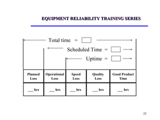 25
EQUIPMENT RELIABILITY TRAINING SERIESEQUIPMENT RELIABILITY TRAINING SERIES
Planned
Loss
Operational
Loss
Speed
Loss
Quality
Loss
Good Product
Time
___ hrs ___ hrs ___ hrs ___ hrs ___ hrs
Total time =
Scheduled Time =
Uptime =
 
