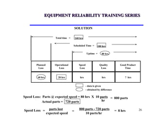 26
EQUIPMENT RELIABILITY TRAINING SERIESEQUIPMENT RELIABILITY TRAINING SERIES
Planned
Loss
Operational
Loss
Speed
Loss
Quality
Loss
Good Product
Time
68 hrs 20 hrs hrs hrs ? hrs
Total time =
Scheduled Time =
Uptime =
SOLUTION
- data is given
- obtained by difference
168 hrs
100 hrs
80 hrs
Speed Loss: Parts @ expected speed = 80 hrs X 10 parts = 800 parts
hrActual parts = 720 parts
Speed Loss parts lost
expected speed
== 800 parts - 720 parts
10 parts/hr
= 8 hrs
 