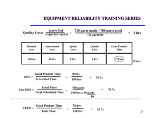 27
EQUIPMENT RELIABILITY TRAINING SERIESEQUIPMENT RELIABILITY TRAINING SERIES
Quality Loss: =
parts lost
expected speed = 2 hrs
(Time)
Planned
Loss
Operational
Loss
Speed
Loss
Quality
Loss
Good Product
Time
68 hrs 20 hrs 8 hrs 2 hrs 70 hrs
OEE =
Good Product Time
Scheduled Time
=
70 hrs
100 hrs
= 70 %
TEEP =
Good Product Time
Total Time
=
70 hrs
168 hrs
= 42 %
Also OEE =
Good Parts
Total Scheduled Time
=
700 parts
100 hrs x 10 parts
= 70 %
hr
720 parts made - 700 parts good
10 parts/hr
 