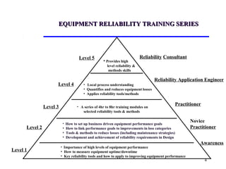 4
EQUIPMENT RELIABILITY TRAINING SERIESEQUIPMENT RELIABILITY TRAINING SERIES
Awareness
• Importance of high levels of equipment performance
• How to measure equipment uptime/downtime
• Key reliability tools and how to apply to improving equipment performance
Novice
Practitioner
Practitioner• A series of 4hr to 8hr training modules on
selected reliability tools & methods
Reliability Application Engineer
• Local process understanding
• Quantifies and reduces equipment losses
• Applies reliability tools/methods
Reliability Consultant
Level 4
Level 5
Level 3
Level 2
Level 1
• Provides high
level reliability &
methods skills
• How to set up business driven equipment performance goals
• How to link performance goals to improvements in loss categories
• Tools & methods to reduce losses (including maintenance strategies)
• Development and achievement of reliability requirements in Design
 