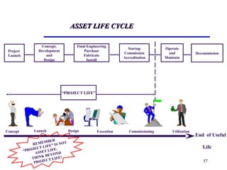 57
ASSET LIFE CYCLEASSET LIFE CYCLE
Project
Launch
Concept,
Development
and
Design
Final Engineering
Purchase
Fabricate
Install
Startup
Commission
Accreditation
Operate
and
Maintain
Decommission
“PROJECT LIFE”
LaunchConcept Design Execution Commissioning Utilization
REMEMBER
“PROJECT LIFE” IS NOT
ASSET LIFE.
THINK BEYOND
PROJECT LIFE!
End of Useful
Life
 