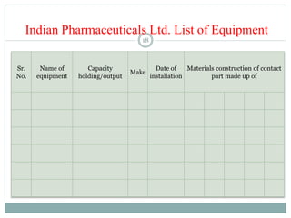 Indian Pharmaceuticals Ltd. List of Equipment
Sr.
No.
Name of
equipment
Capacity
holding/output
Make
Date of
installation
Materials construction of contact
part made up of
18
 