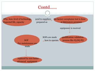 Contd……
Why, how, level of technology, send to suppliers the factory acceptance test is done
Expected life, capacity prepared as at fabricators premises
equipment is received
SOPs are made qualification validation
SOP how to operate process like IQ,DQ PQ
For maintenance are
made
replaced by new better
advanced equipment
 